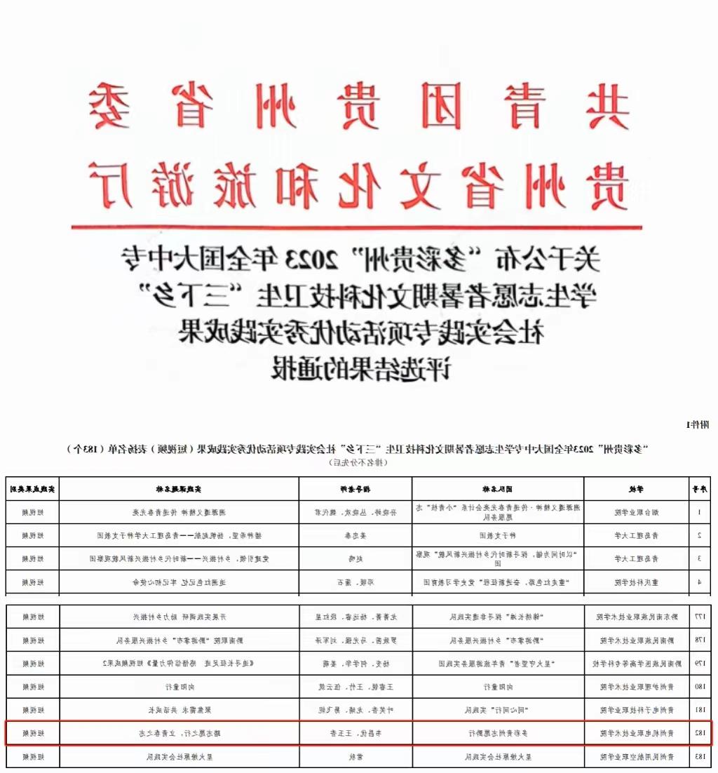 喜报 | 我院荣获“多彩贵州”2023年全国大中专学生志愿者暑期文化科技卫生“三下乡”社会实践专项活动优秀实践成果（短视频）奖